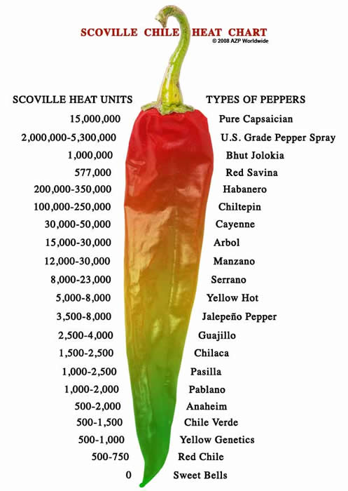 Scoville Heat Unit Scale copyright AZP Worldwide / All rights reserved